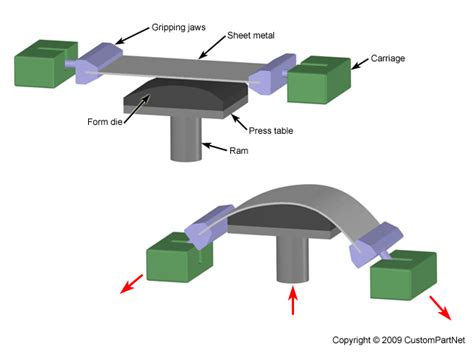 sheet metal forming process definition|forming sheet metal by hand.